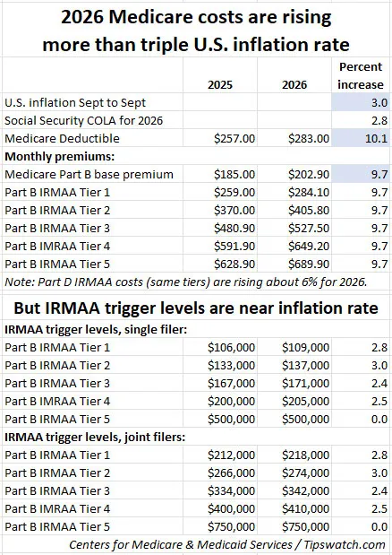 2026 Medicare Costs