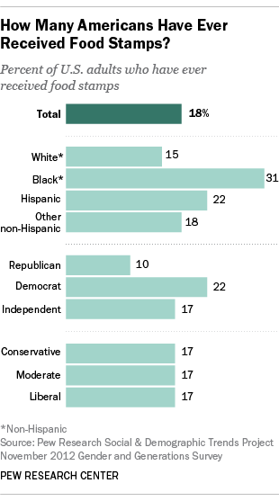 Americans who received food stamps