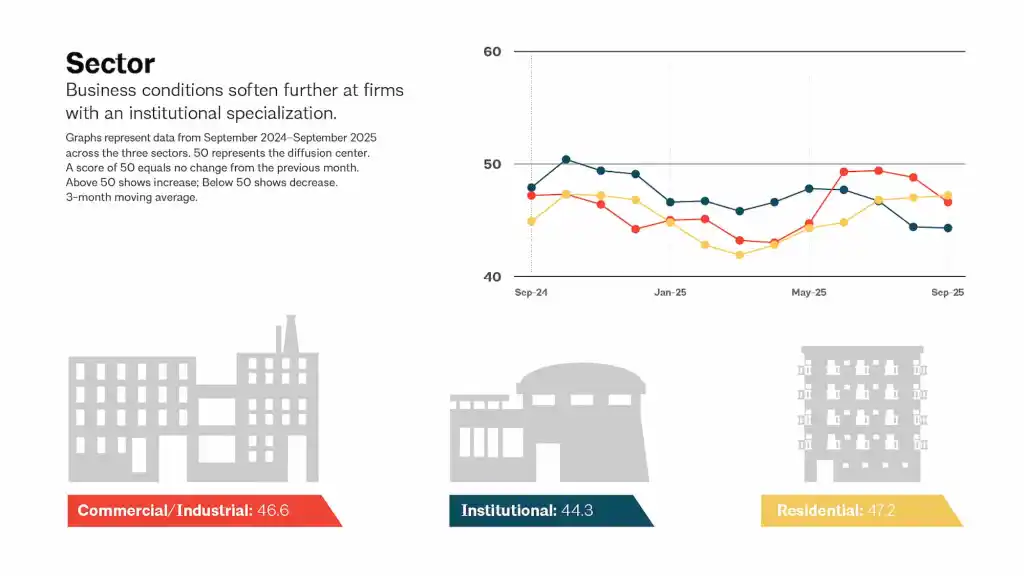Architecture's Long Slowdown