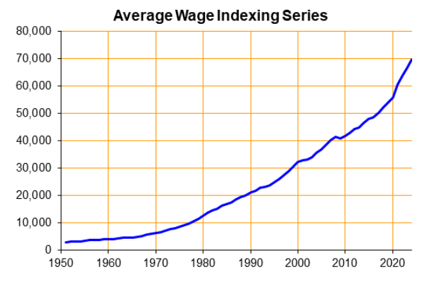 Average Wage Indexing Series