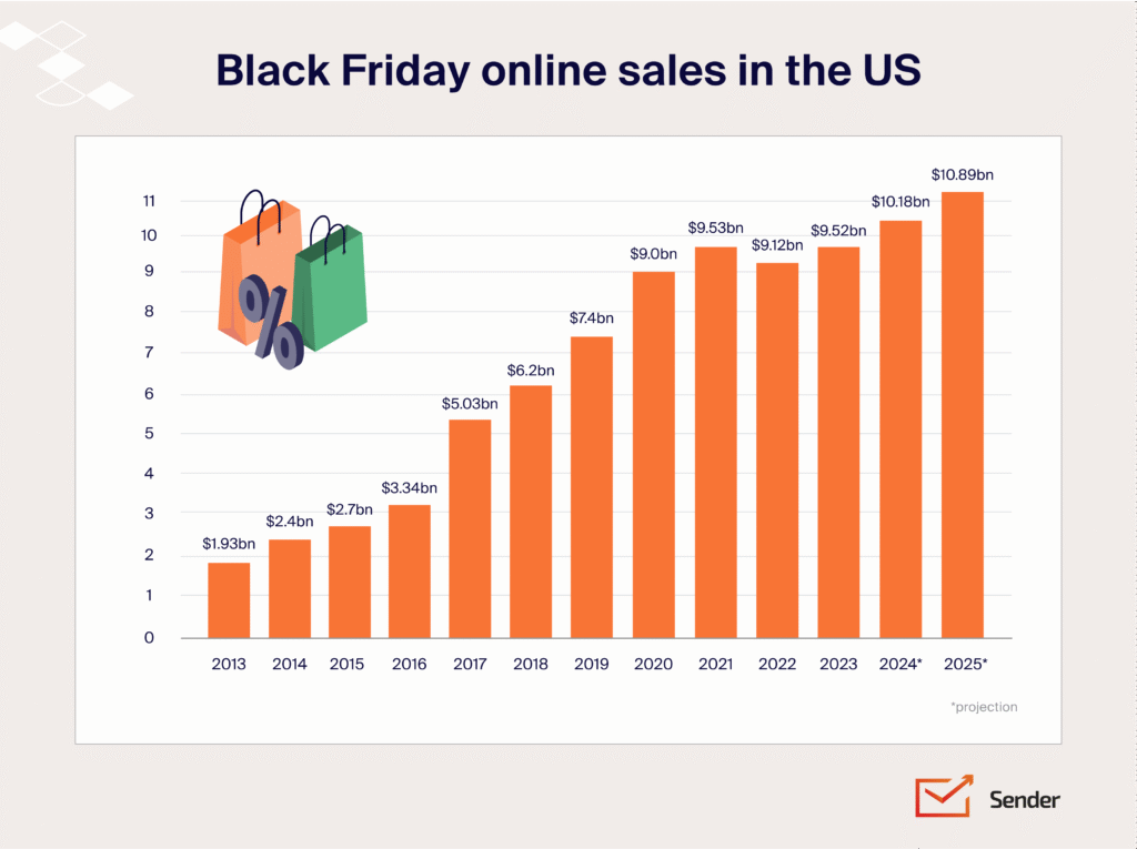 Black-Friday-statistics-online-sales