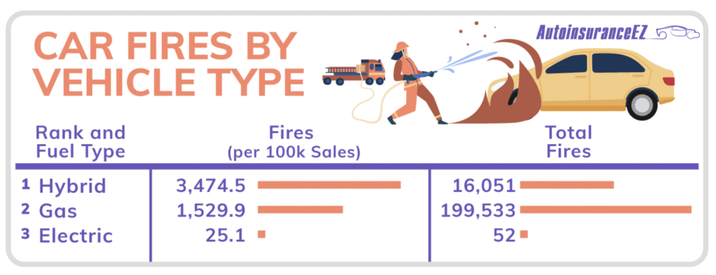 Car Fires By Vehicle Type