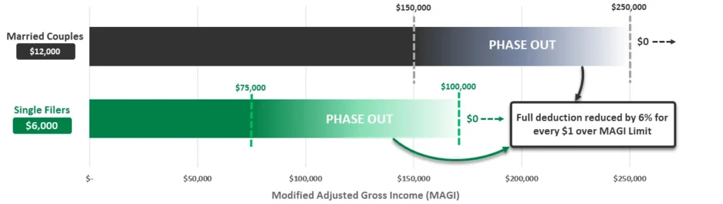 Deduction-Phase-Out_Revised