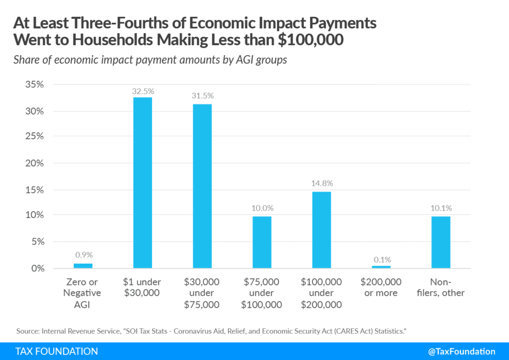 Economic Impact Payments