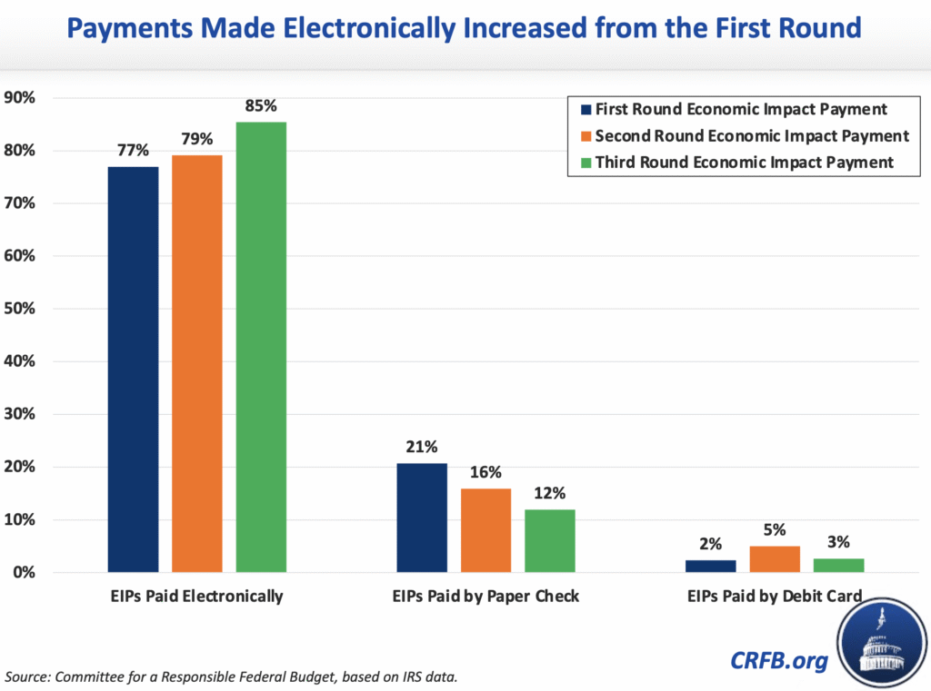 Electronic Payment Increased