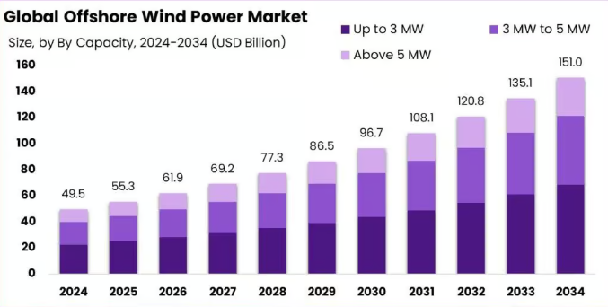 Global Offshore Wind Power Market