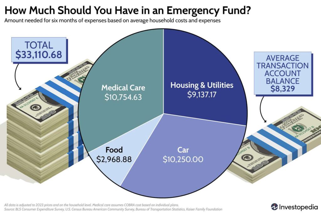 How Much Should You Have in an Emergency Fund