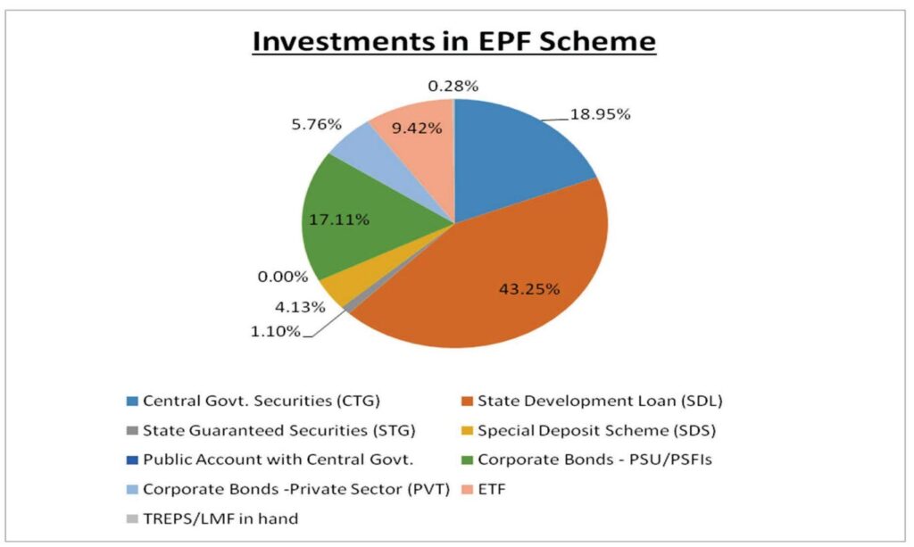 Investment in EPF Scheme