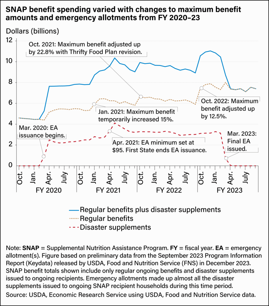 SNAP benefit Spending