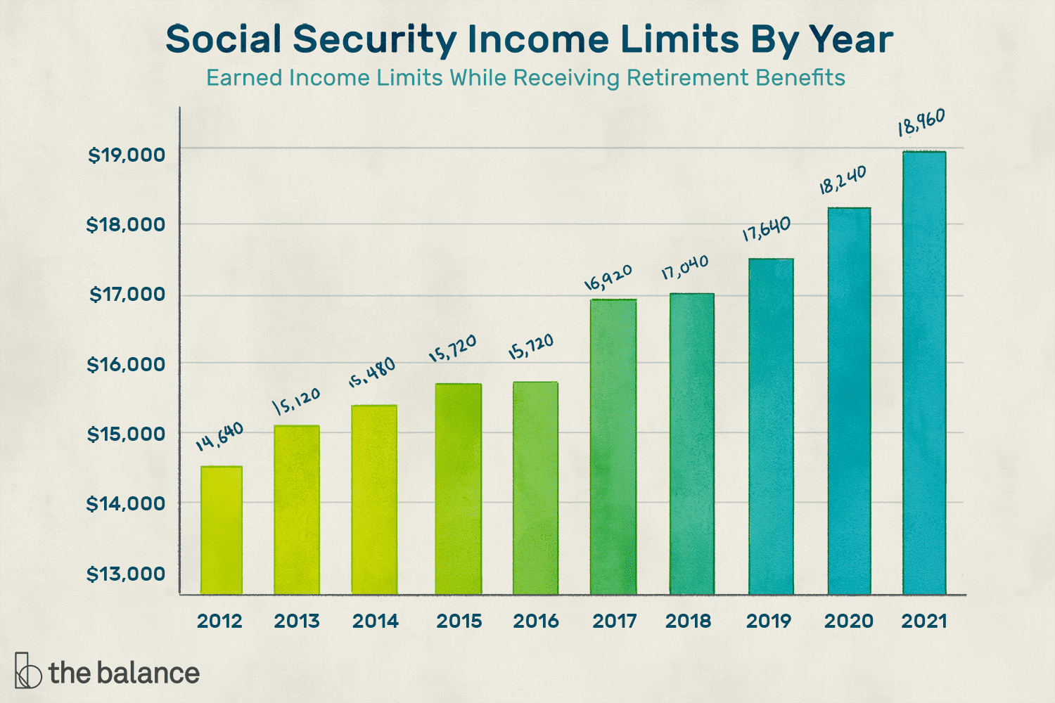 SSI Limits By Year