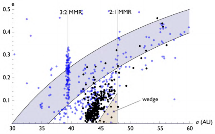 Semi-major-axis-vs-eccentricity-of-he-observed-Kuiper-belt-The-black-points-denote