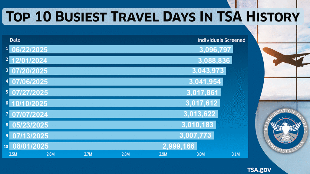Top 10 Busiest Travel Days in TSA History