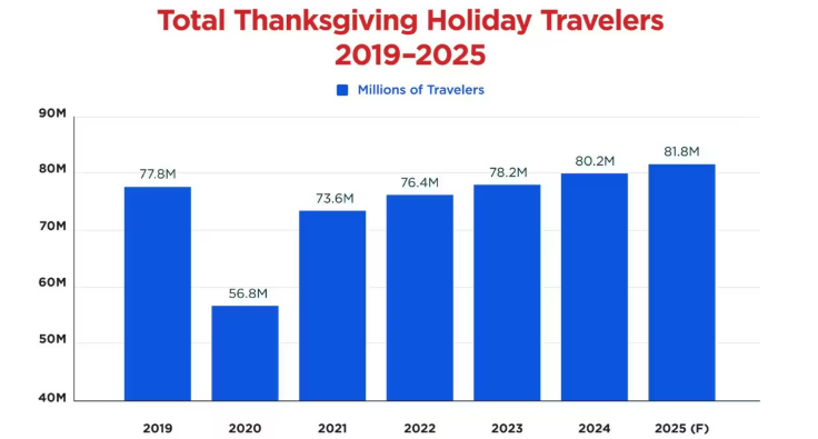 Total Thanksgiving Holiday Travelers
