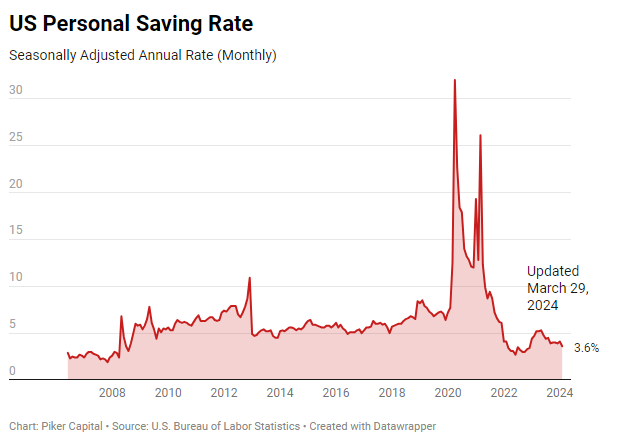 US Personal Saving Rate