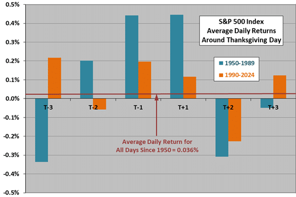 average-SP500-daily-returns-around-Thanksgiving
