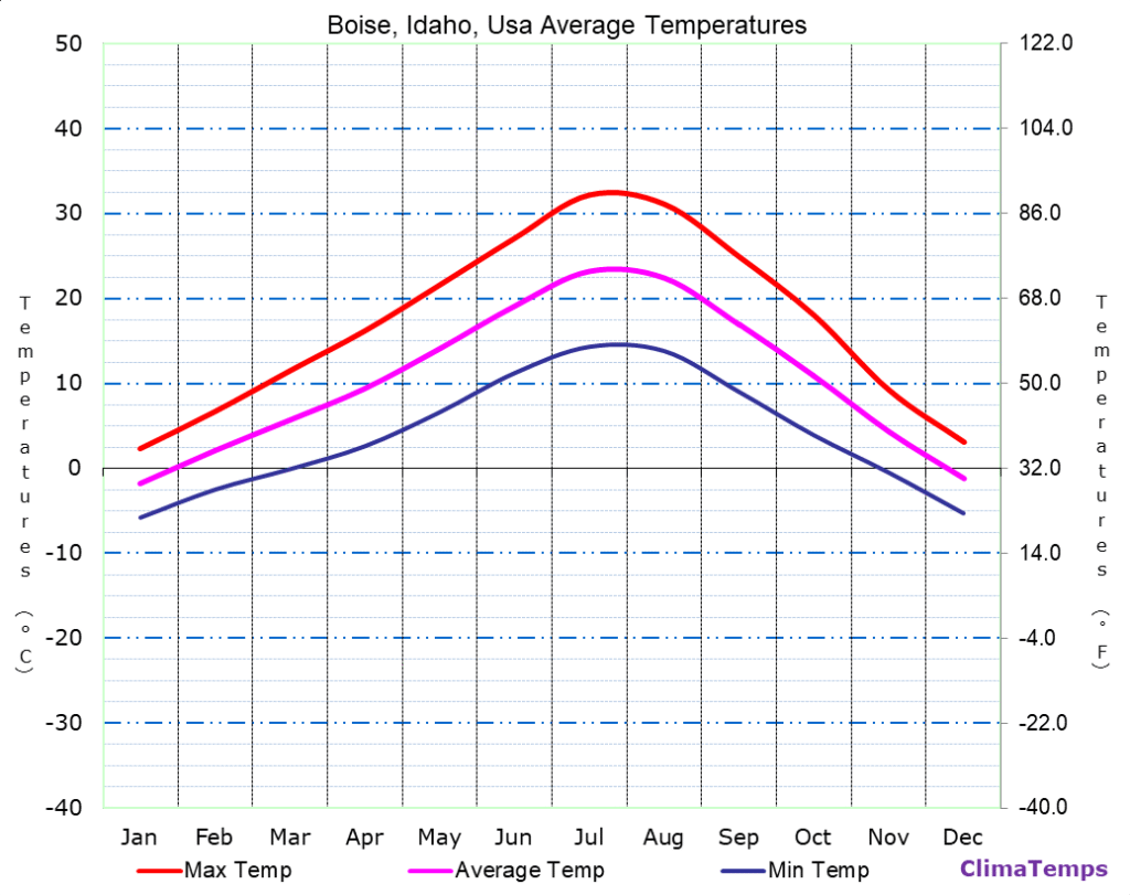 boise-average-temperatures-chart