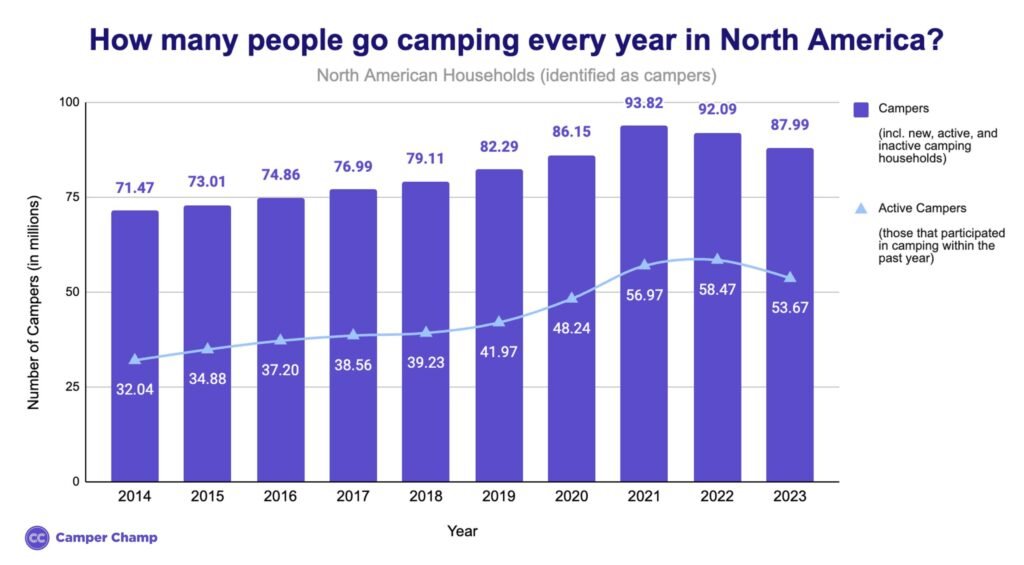 north-america-campers-each-year-scaled