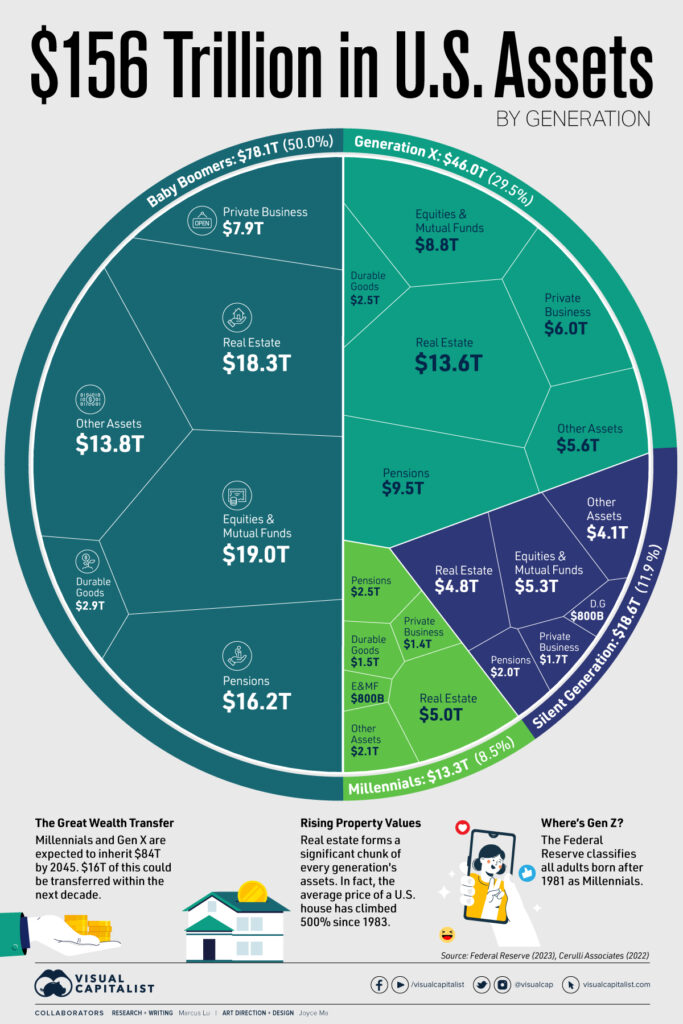 us-wealth-by-generation-assets